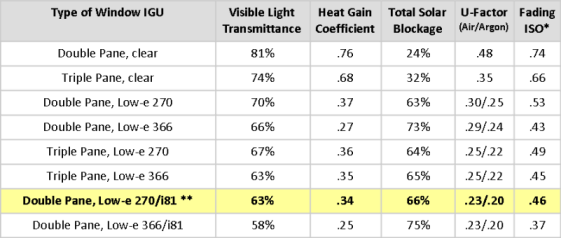 BTO Seeks to Increase Adoption of Energy-Saving Triple-Pane Windows